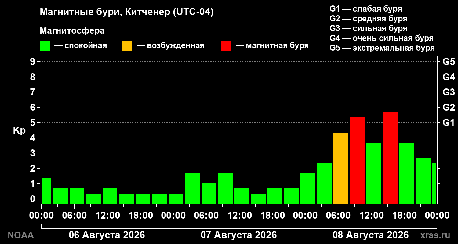 Геомагнитный индекс Kp за 3 суток
