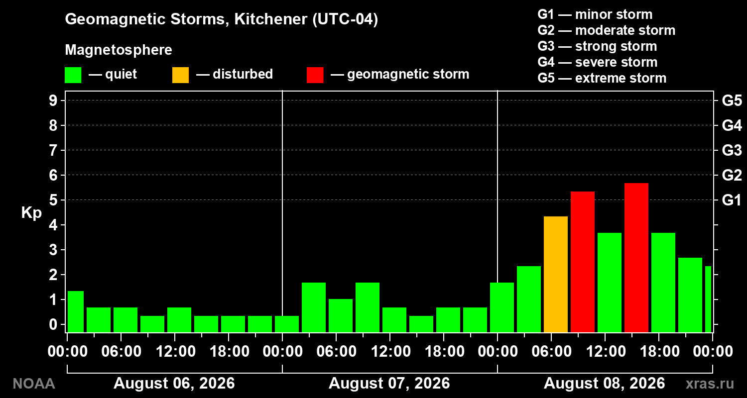 Geomagnetic index Kp for 3 days