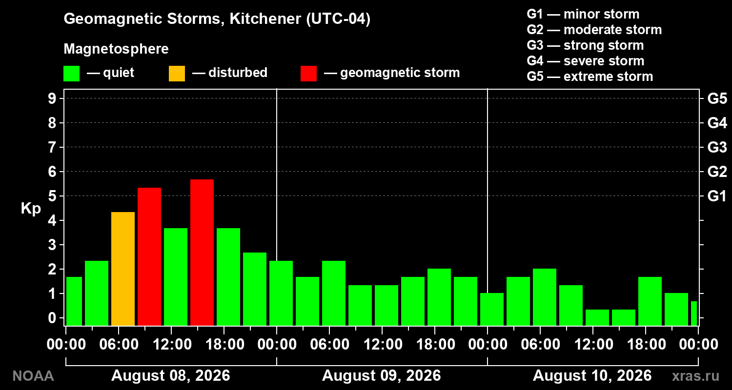 Geomagnetic index Kp for 3 days