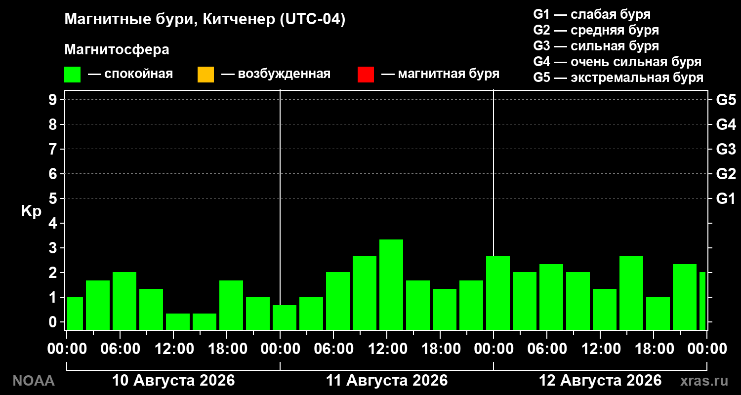 Геомагнитный индекс Kp за 3 суток