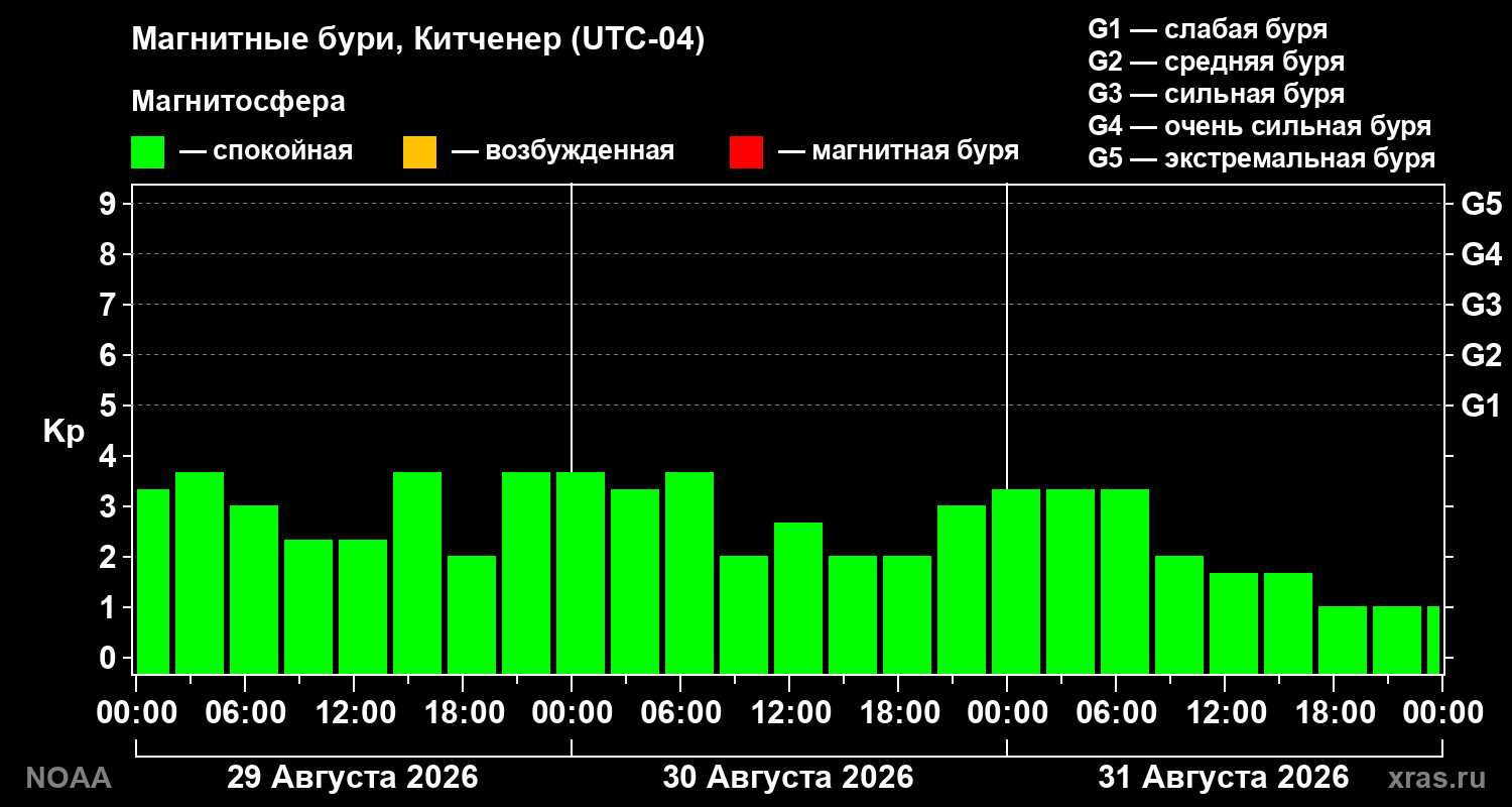 Геомагнитный индекс Kp за 3 суток