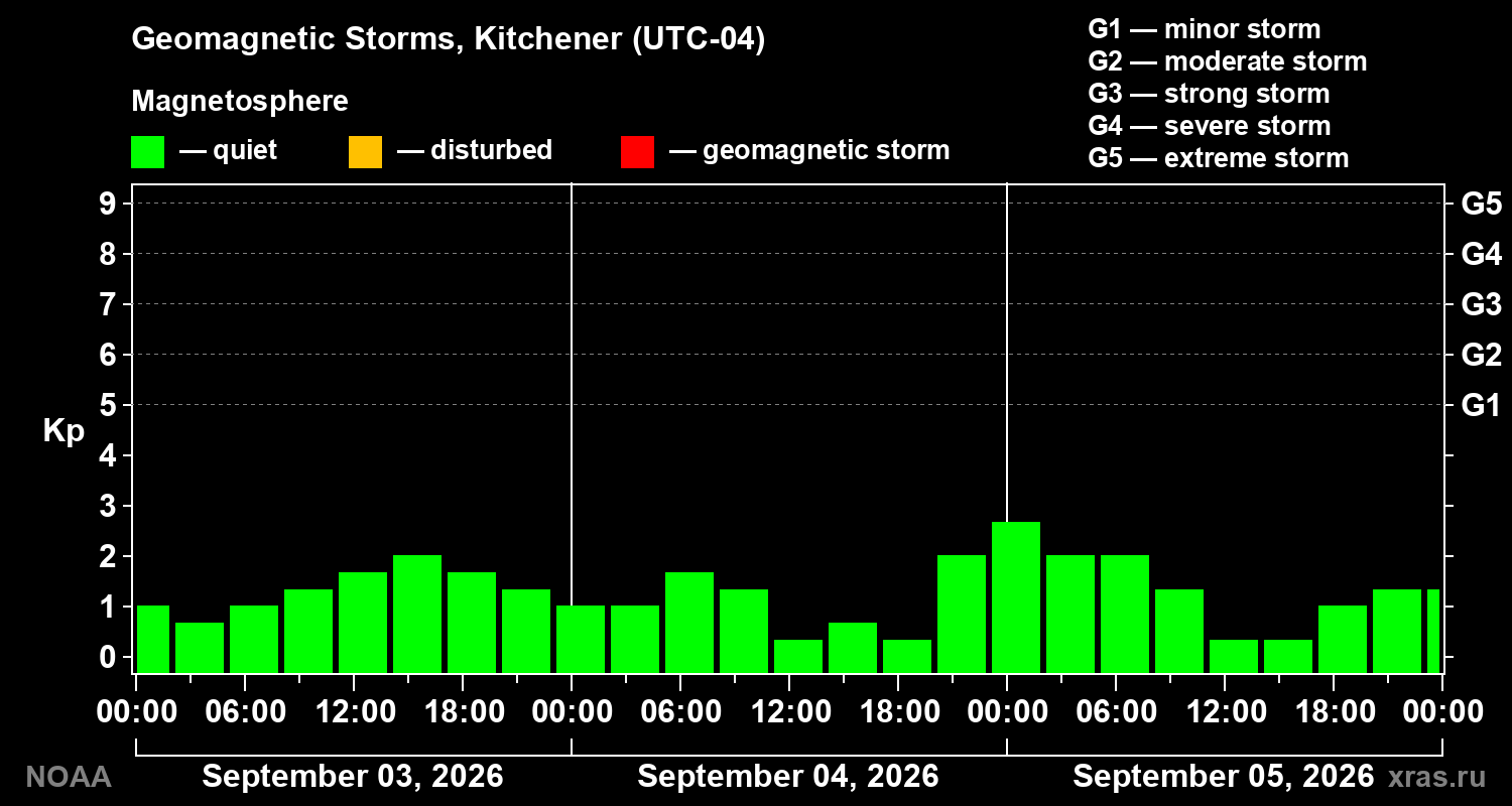 Geomagnetic index Kp for 3 days