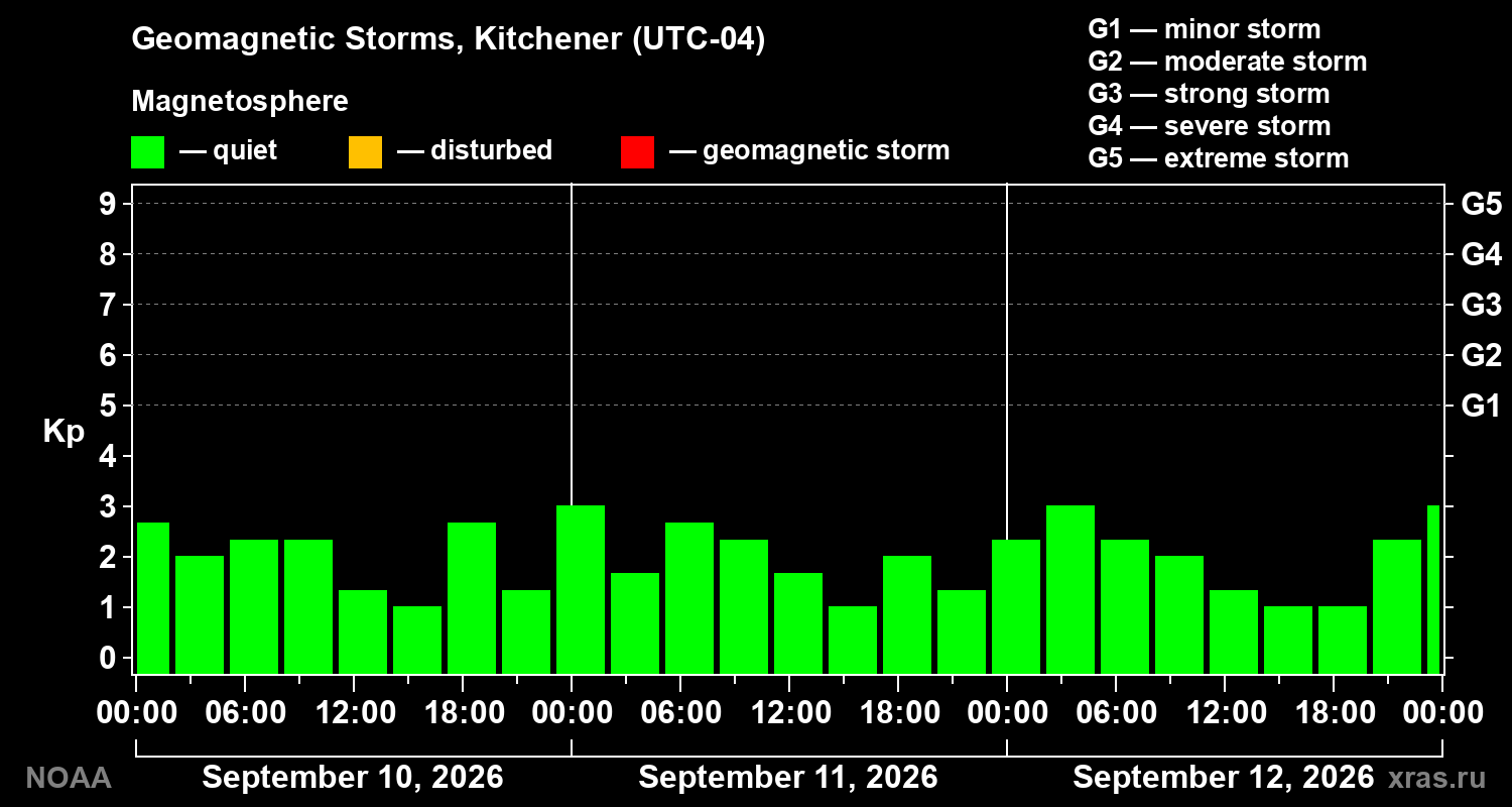 Geomagnetic index Kp for 3 days