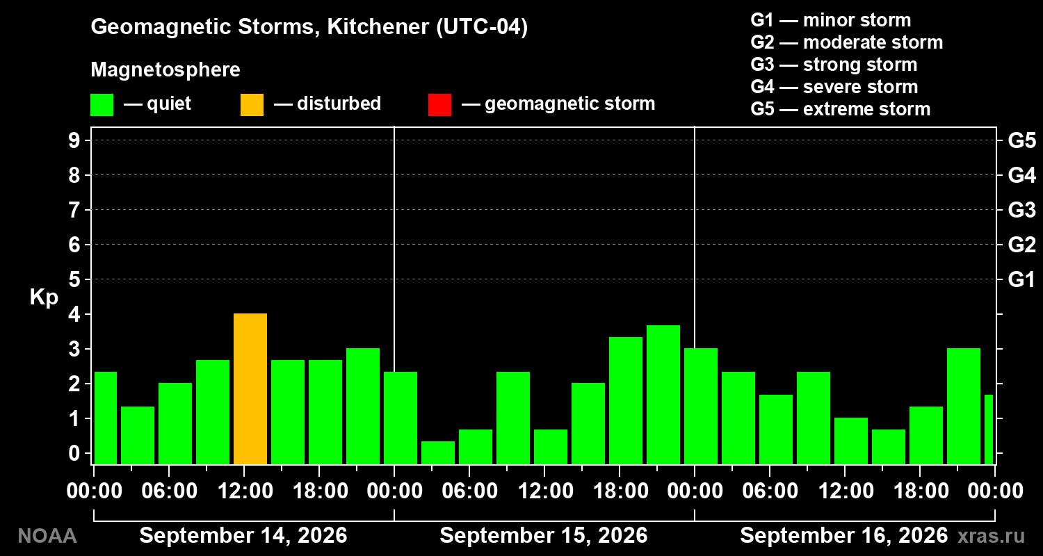 Geomagnetic index Kp for 3 days