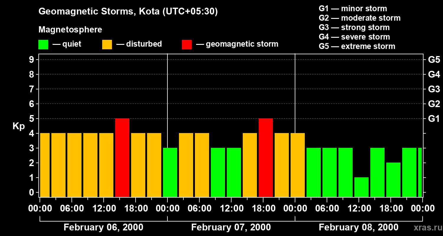 Changes in the geomagnetic index Kp