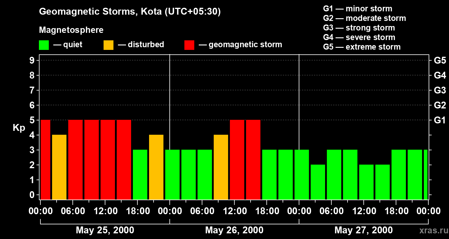 Changes in the geomagnetic index Kp