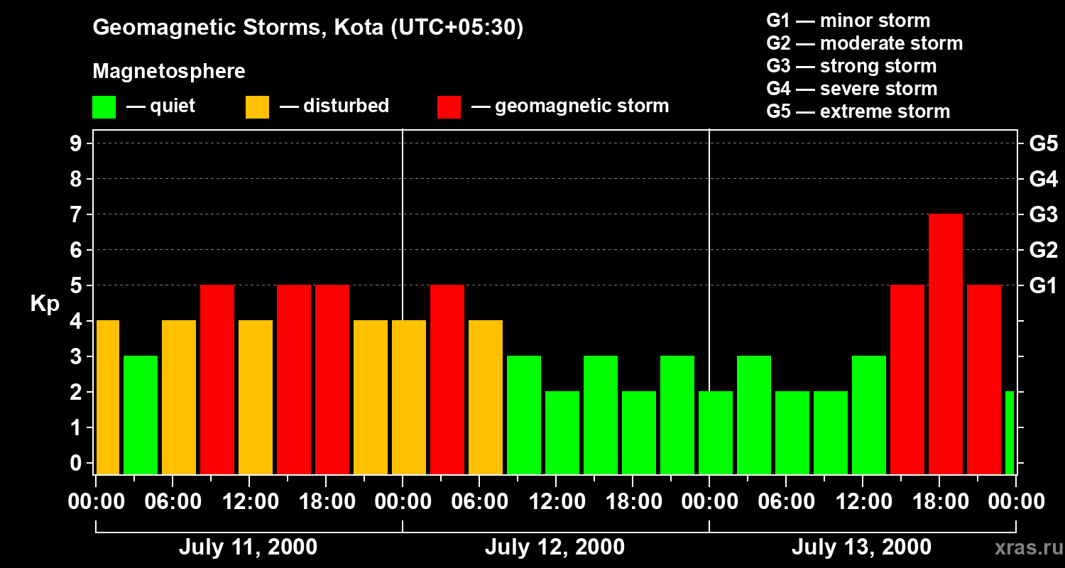 Changes in the geomagnetic index Kp