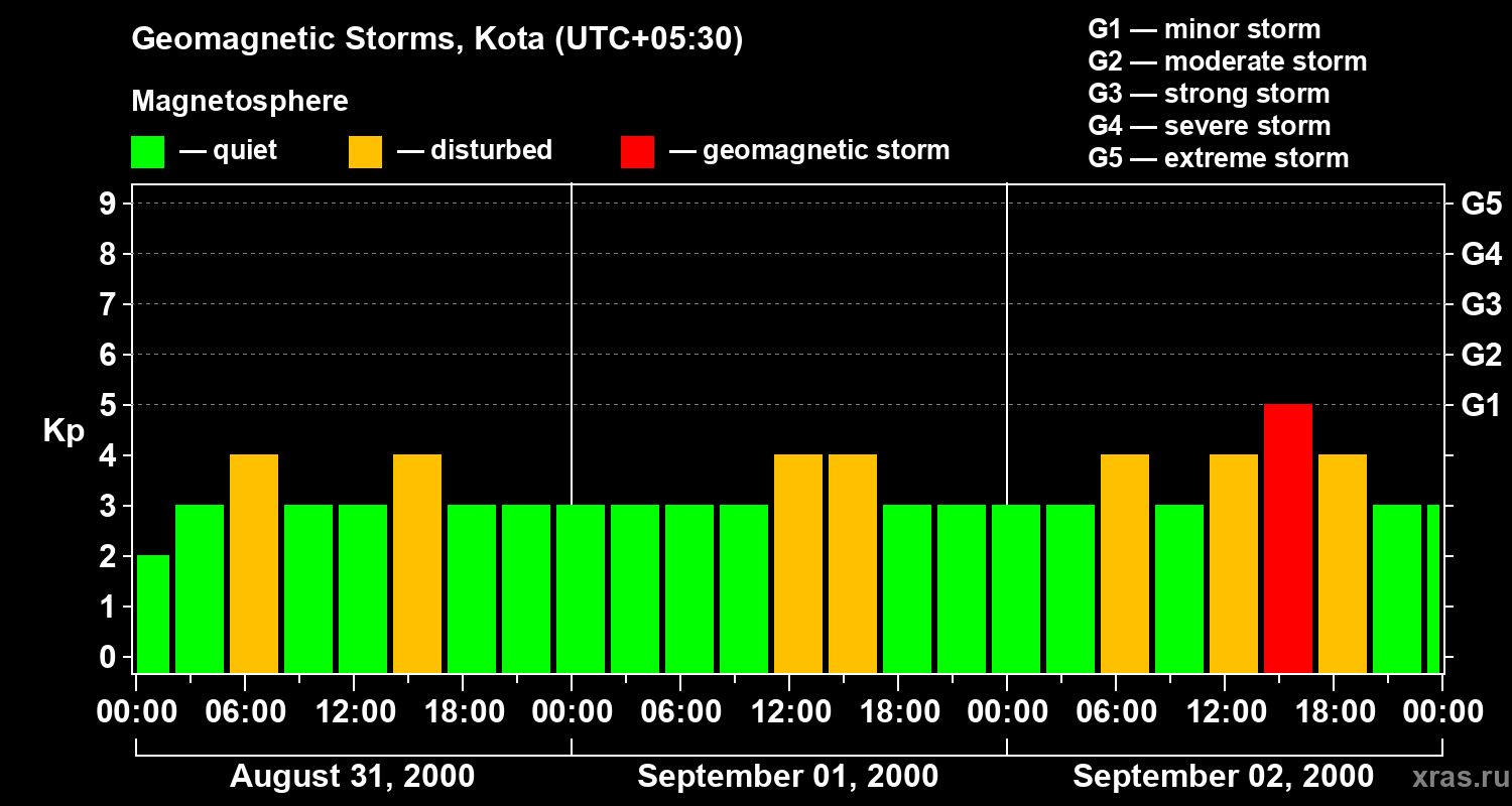 Changes in the geomagnetic index Kp