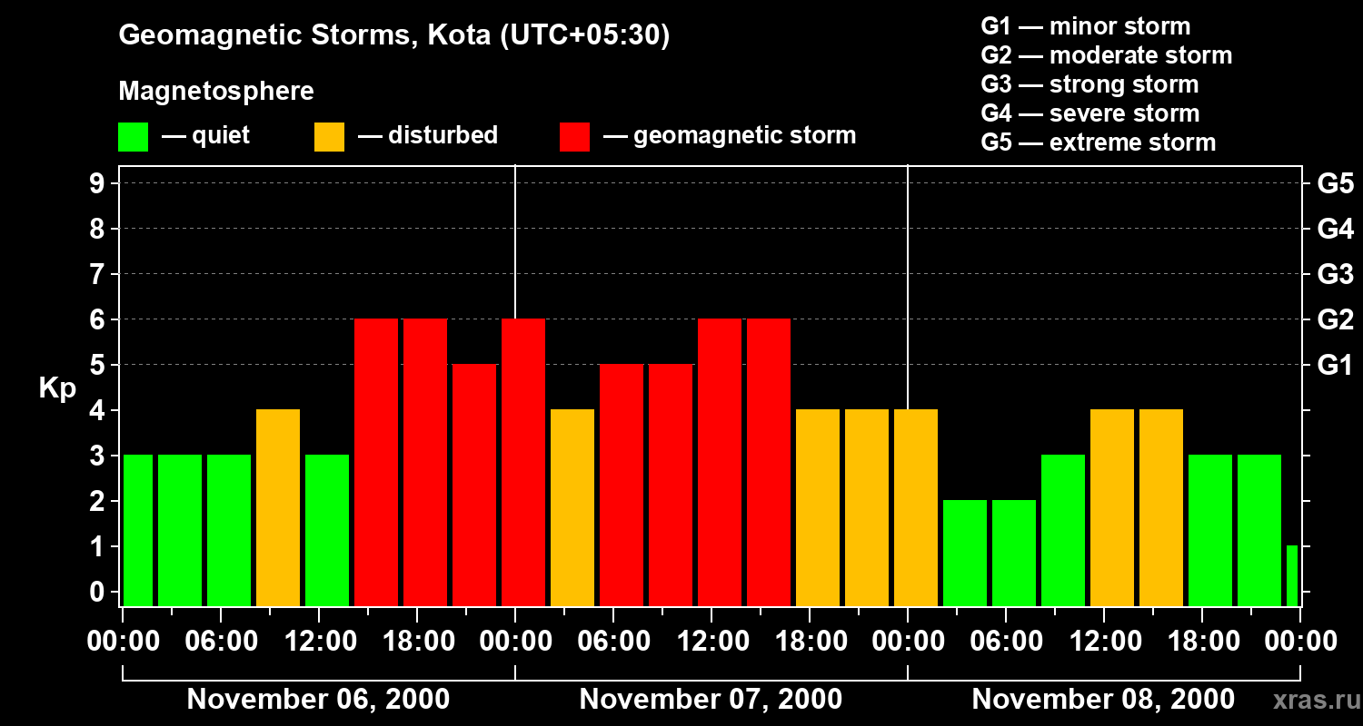 Changes in the geomagnetic index Kp
