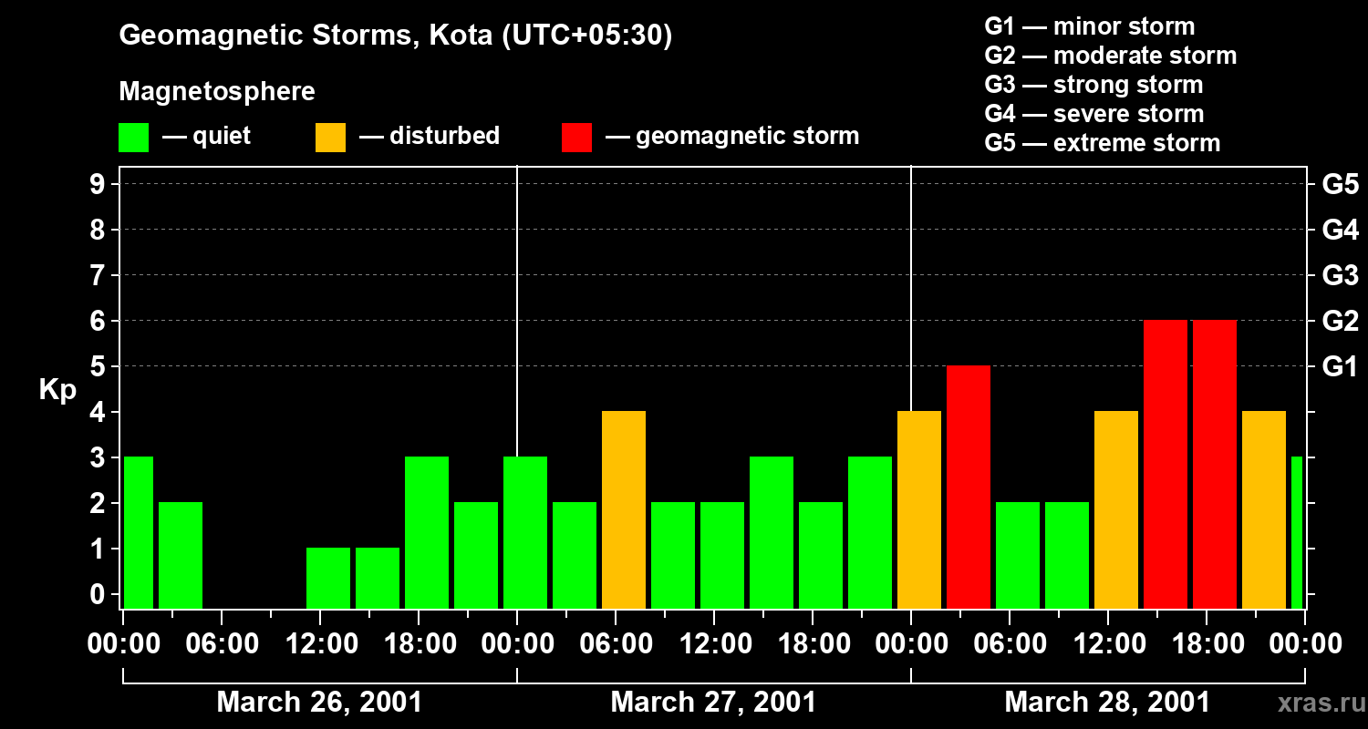 Changes in the geomagnetic index Kp