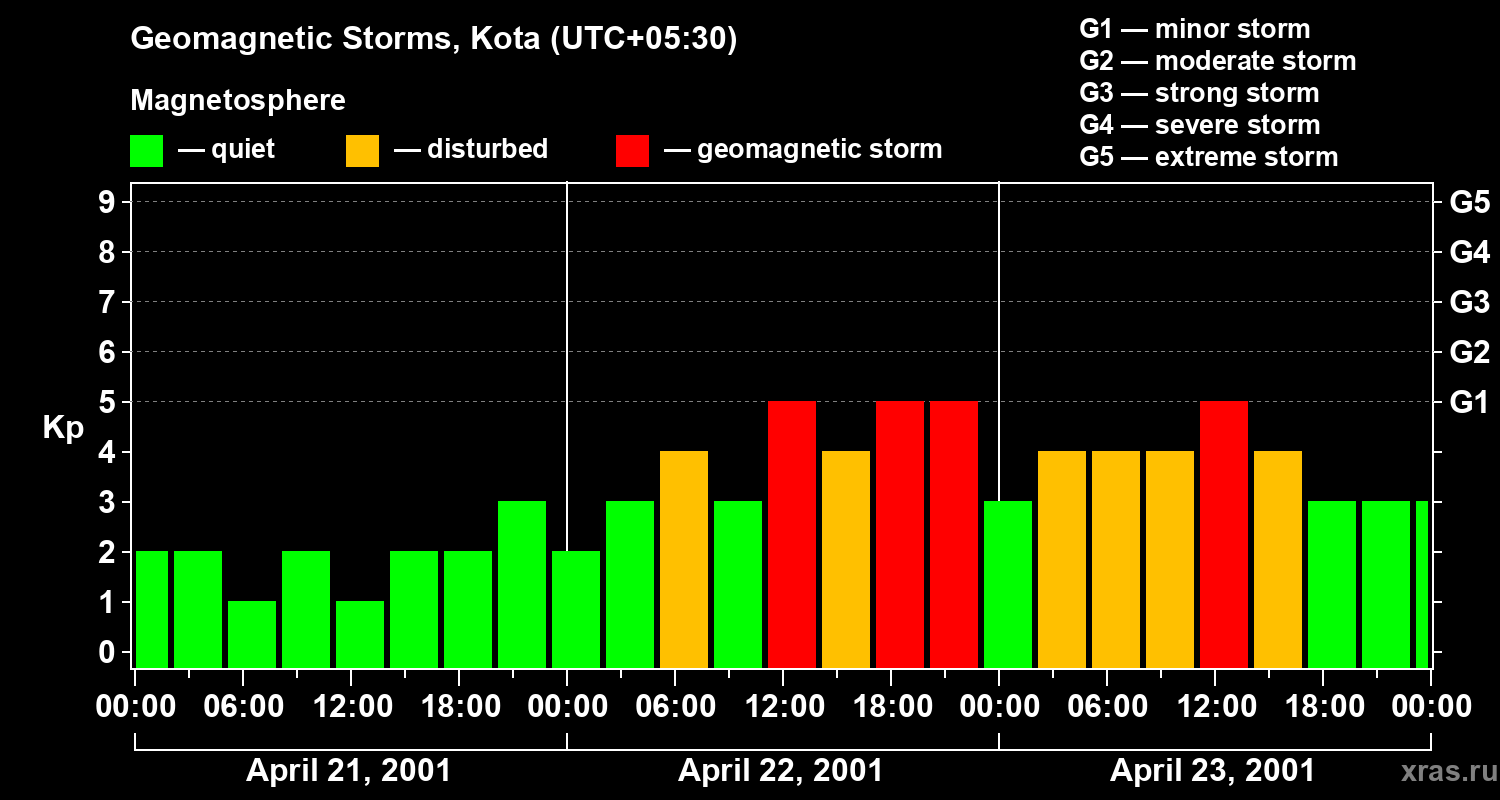 Changes in the geomagnetic index Kp