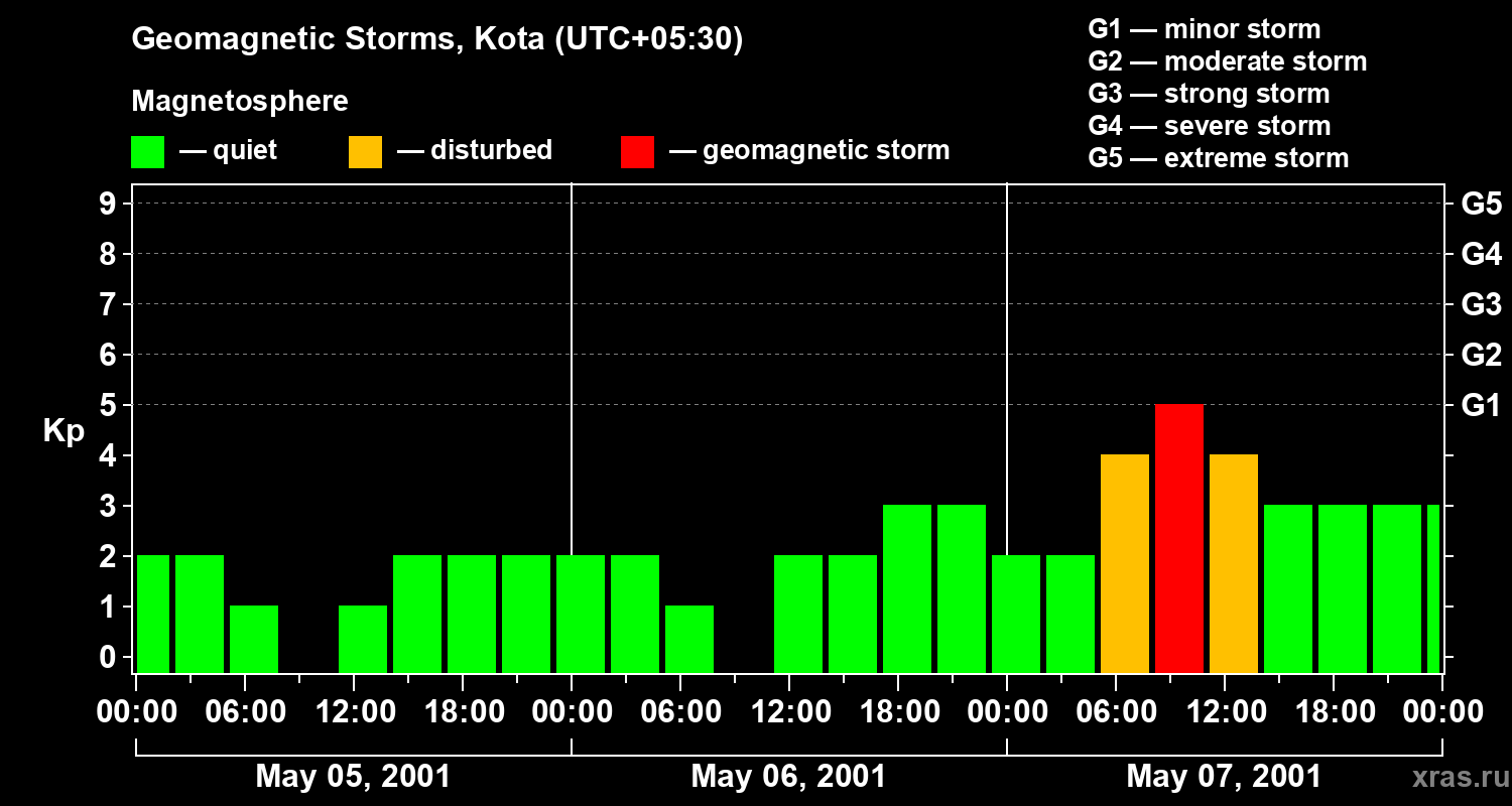 Changes in the geomagnetic index Kp