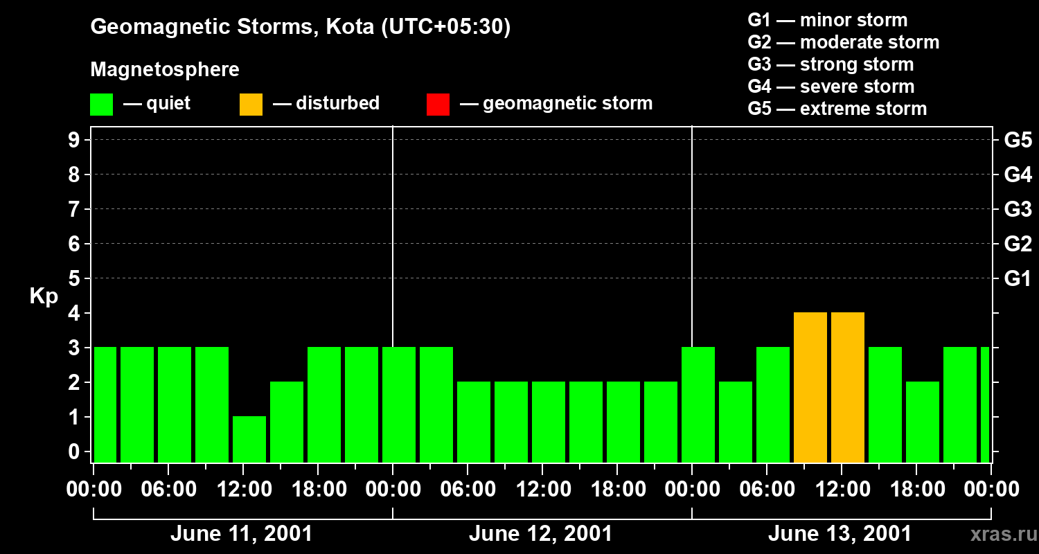 Changes in the geomagnetic index Kp