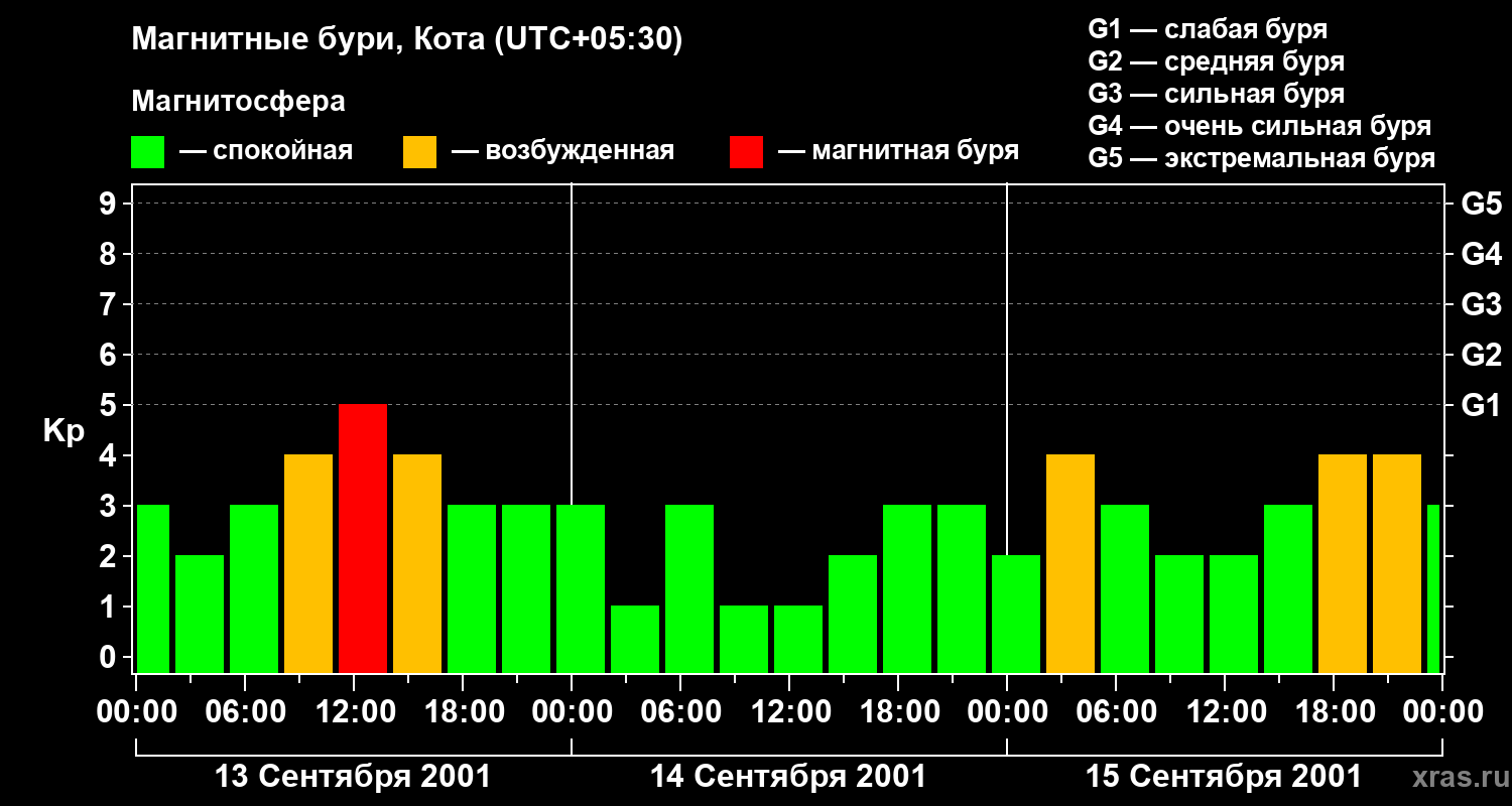 Изменения геомагнитного индекса Kp