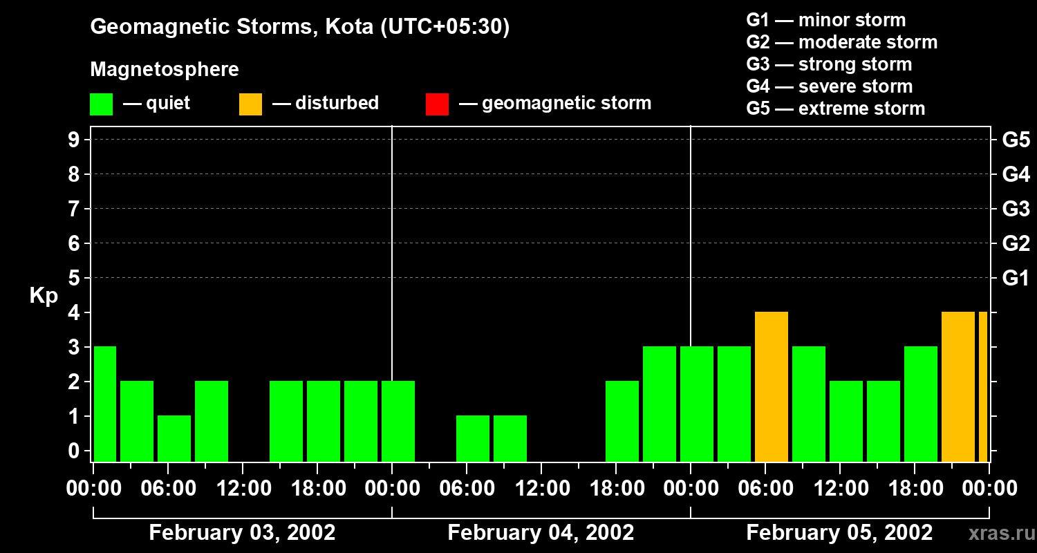 Changes in the geomagnetic index Kp