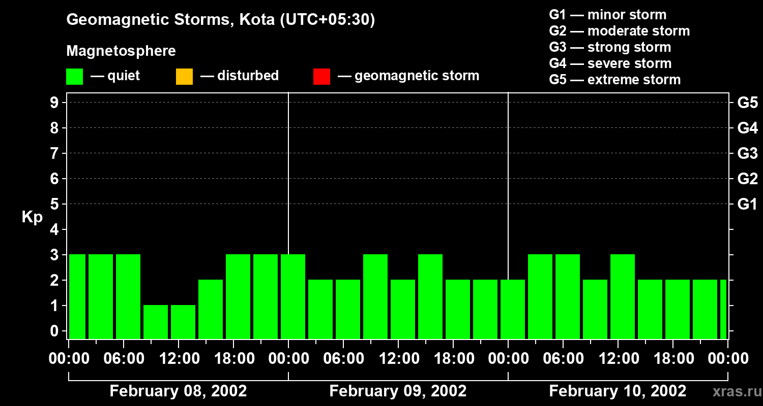 Changes in the geomagnetic index Kp