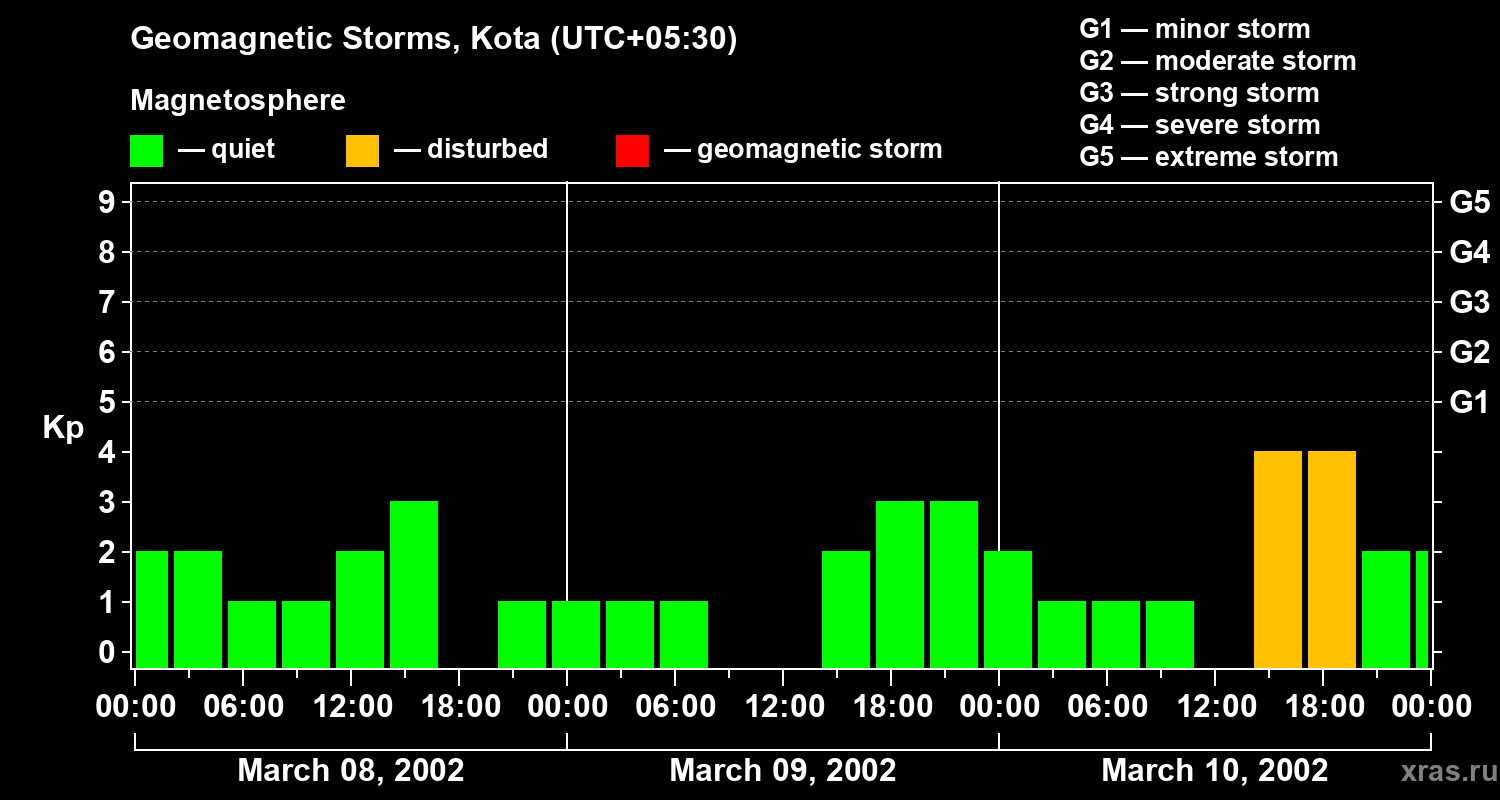 Changes in the geomagnetic index Kp