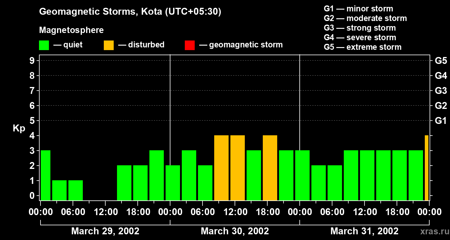 Changes in the geomagnetic index Kp