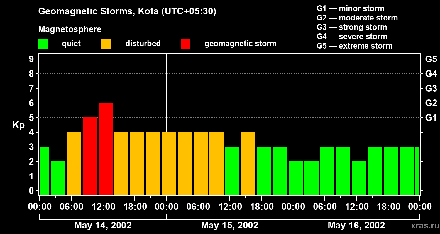 Changes in the geomagnetic index Kp