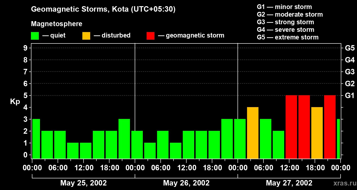 Changes in the geomagnetic index Kp