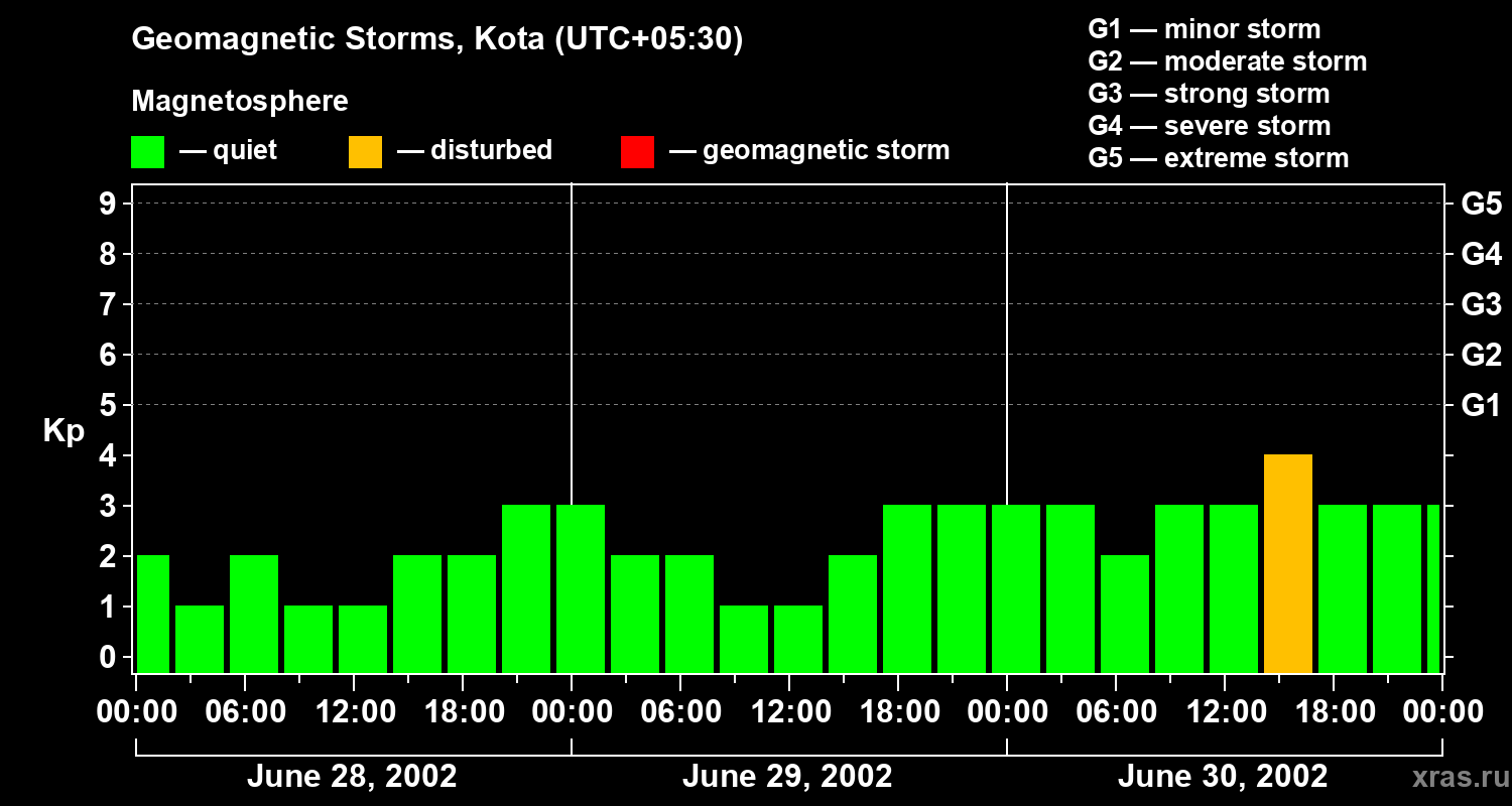 Changes in the geomagnetic index Kp
