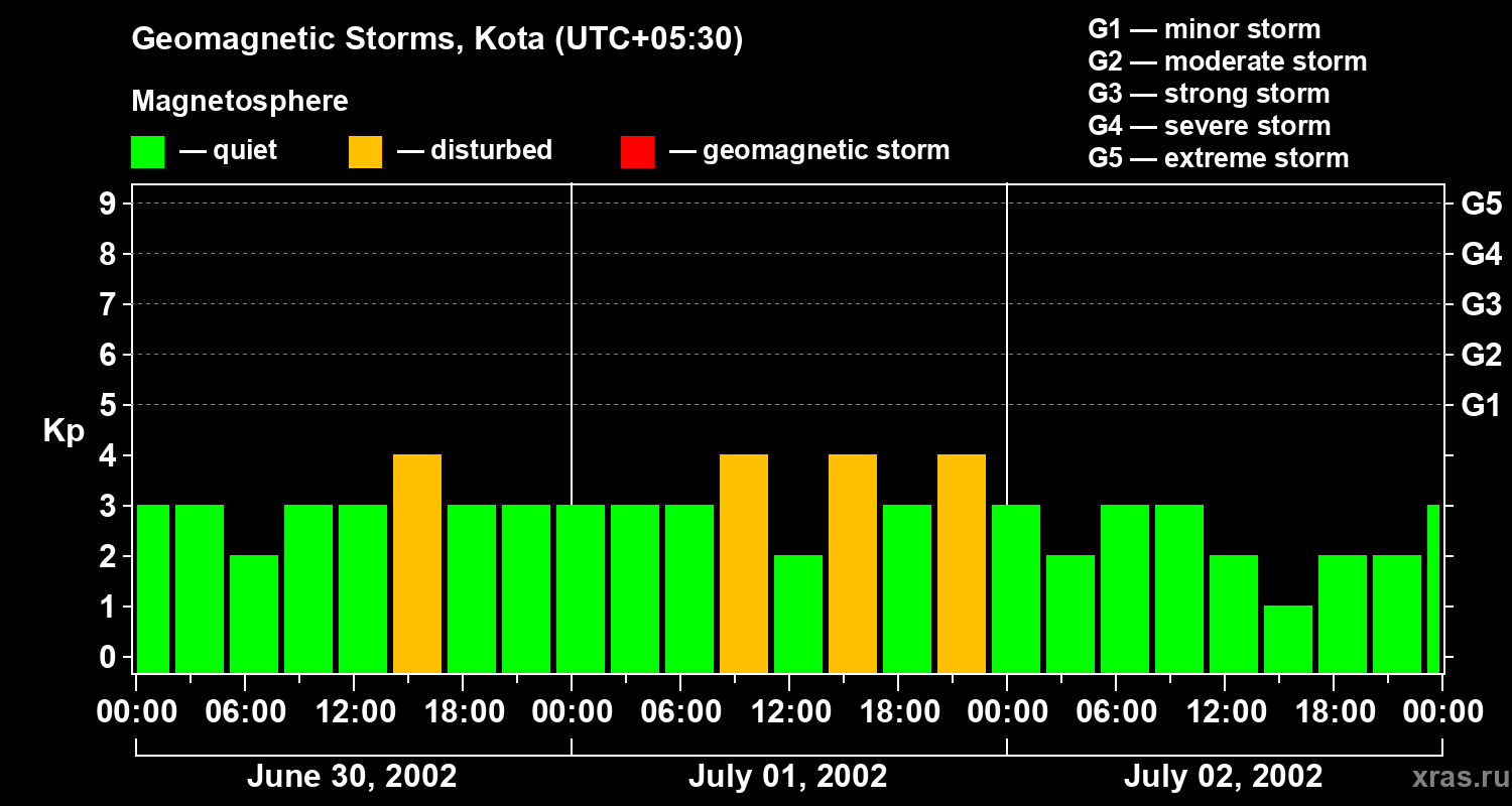 Changes in the geomagnetic index Kp