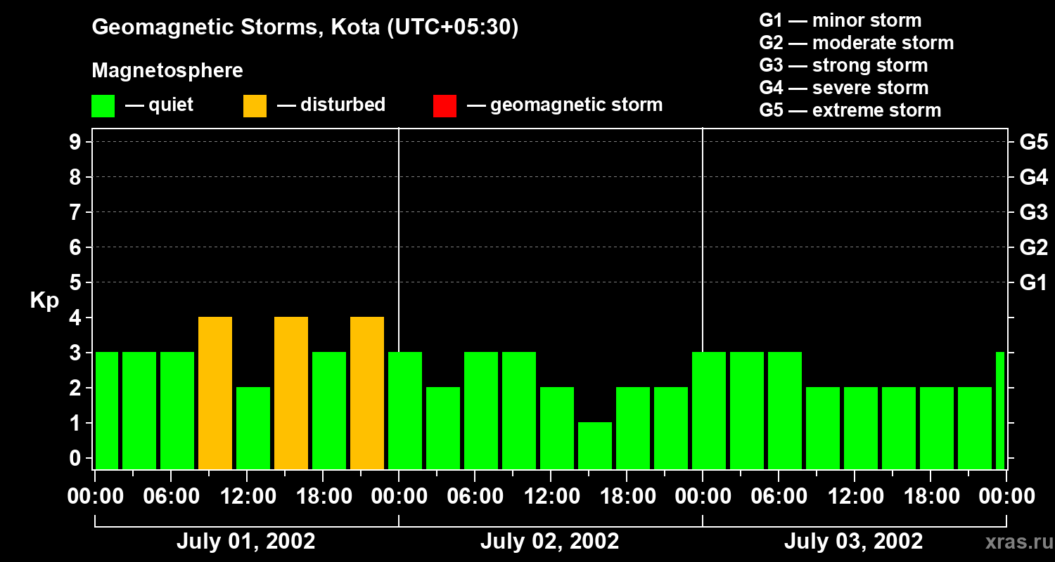 Changes in the geomagnetic index Kp
