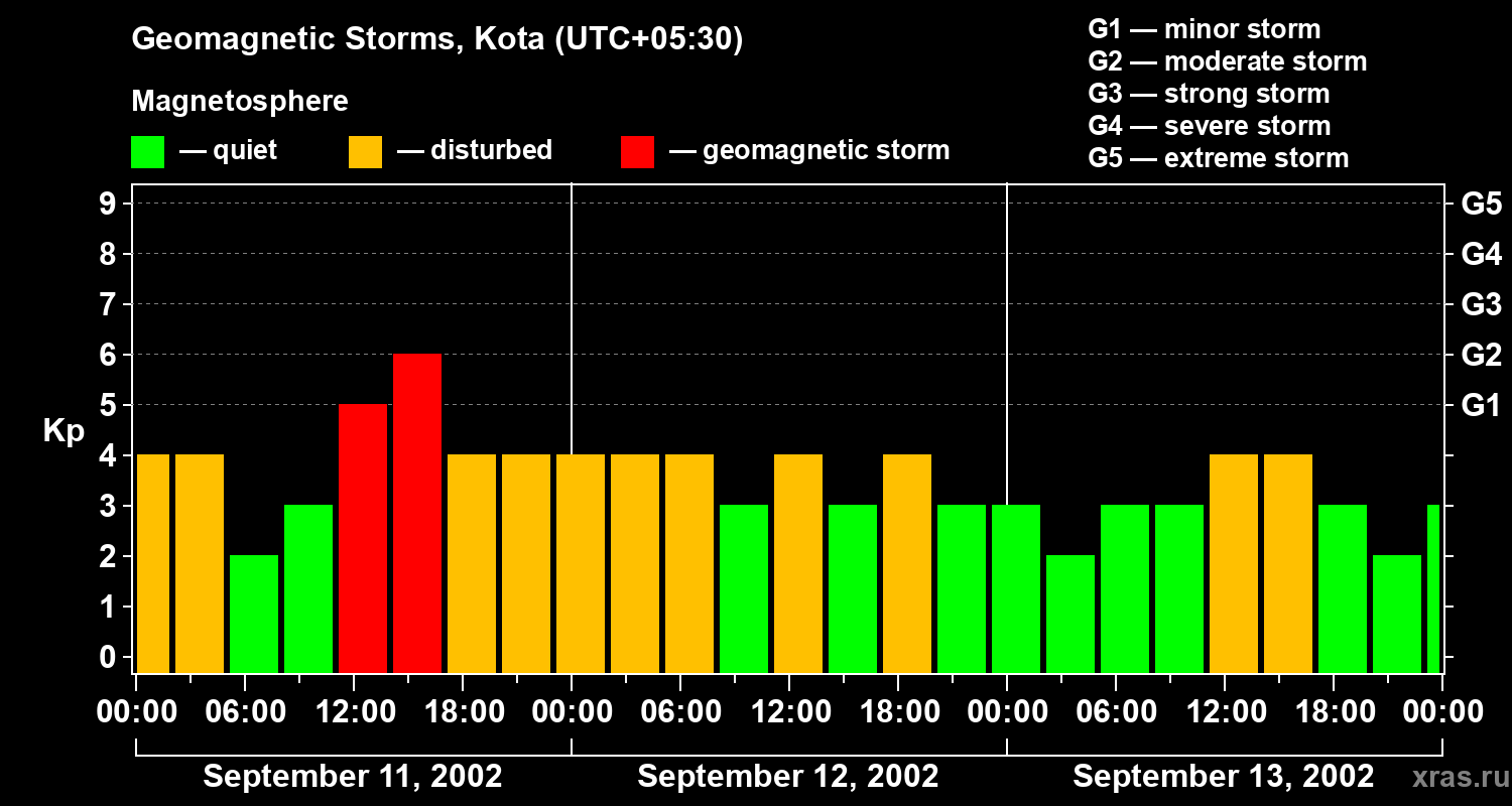 Changes in the geomagnetic index Kp