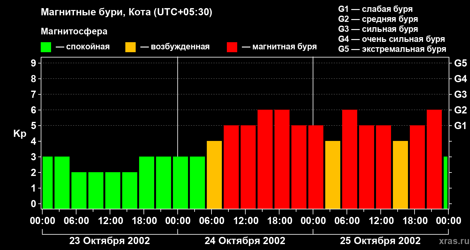 Изменения геомагнитного индекса Kp