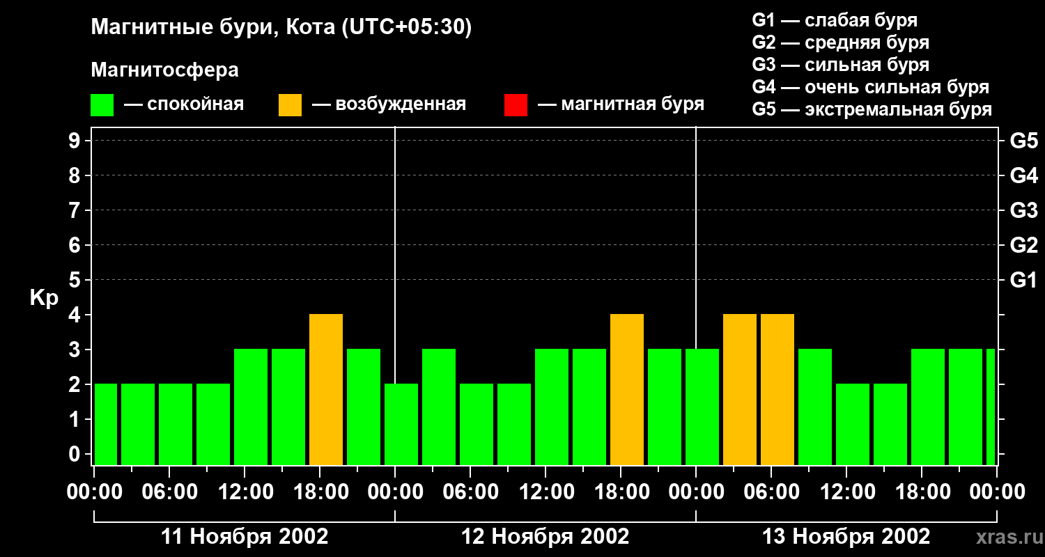 Изменения геомагнитного индекса Kp