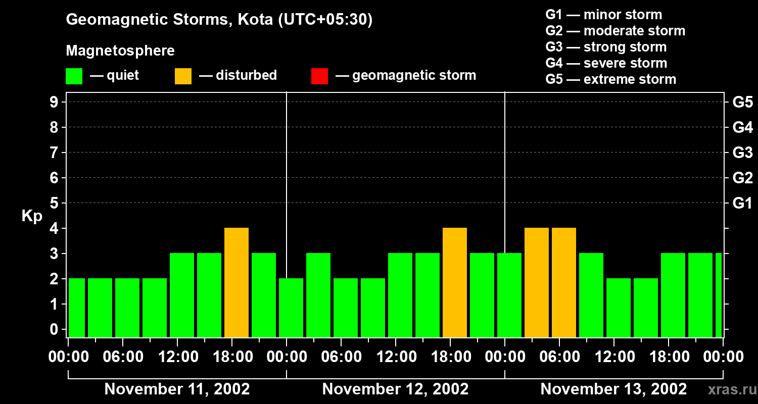 Changes in the geomagnetic index Kp