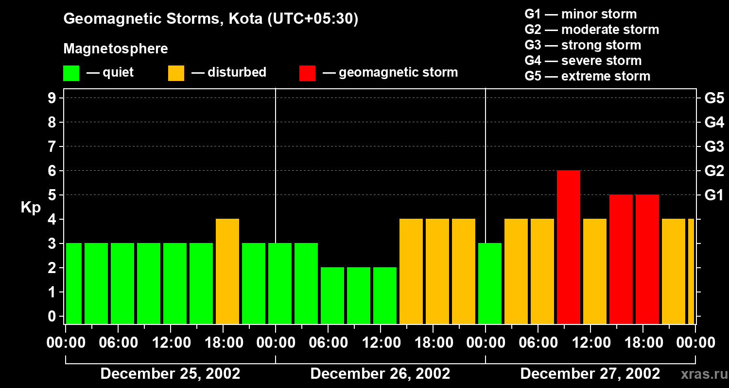 Changes in the geomagnetic index Kp