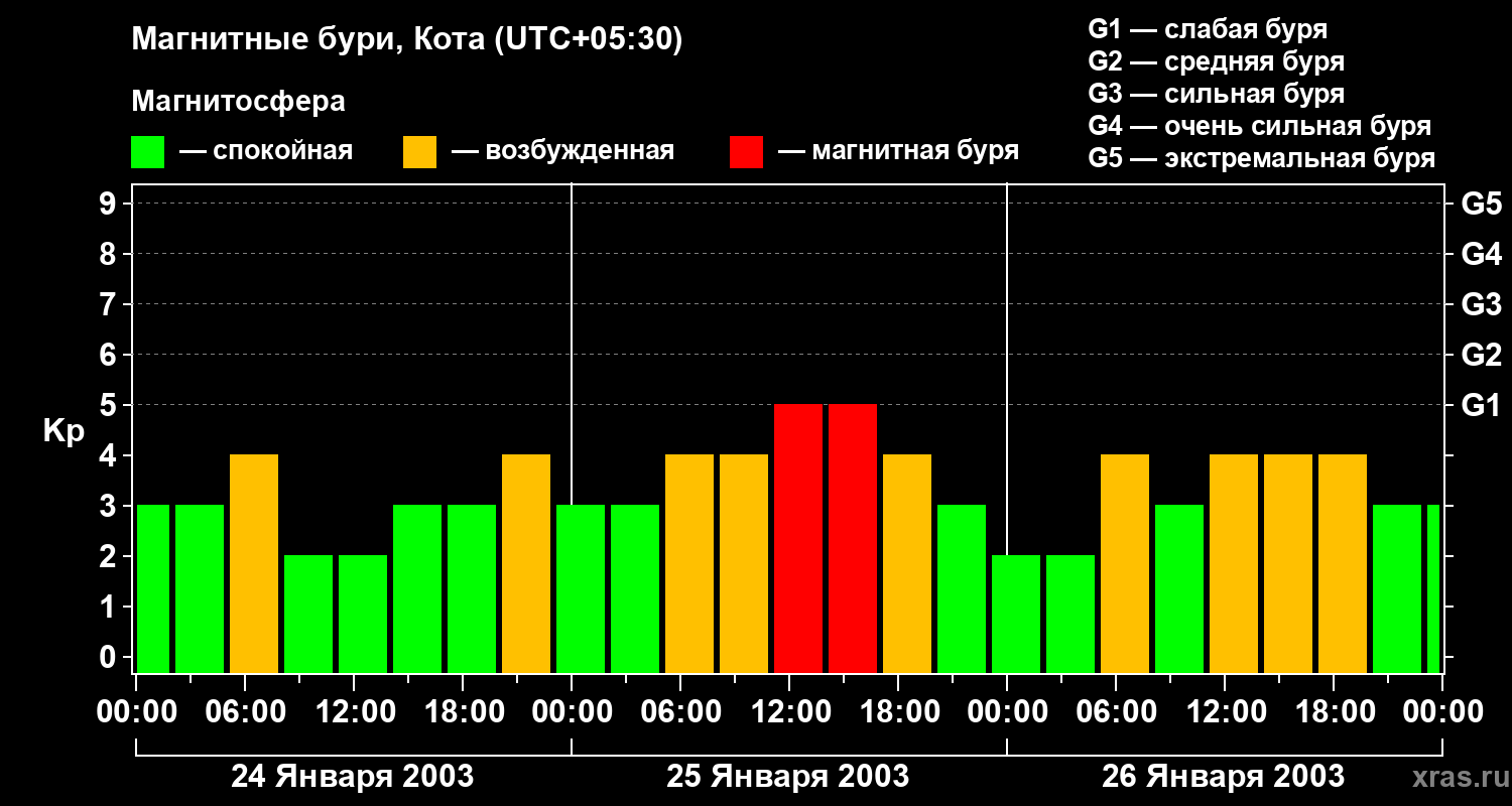 Изменения геомагнитного индекса Kp
