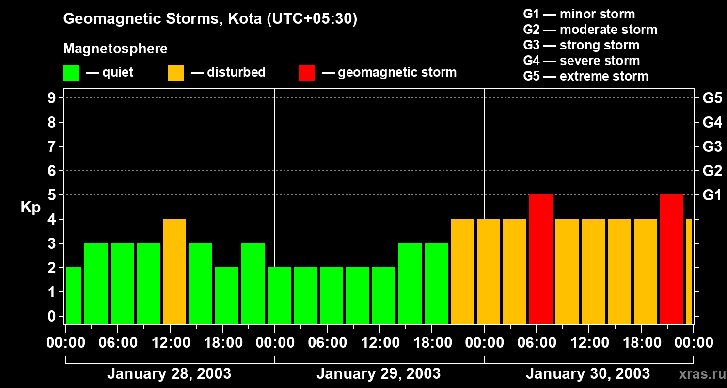 Changes in the geomagnetic index Kp