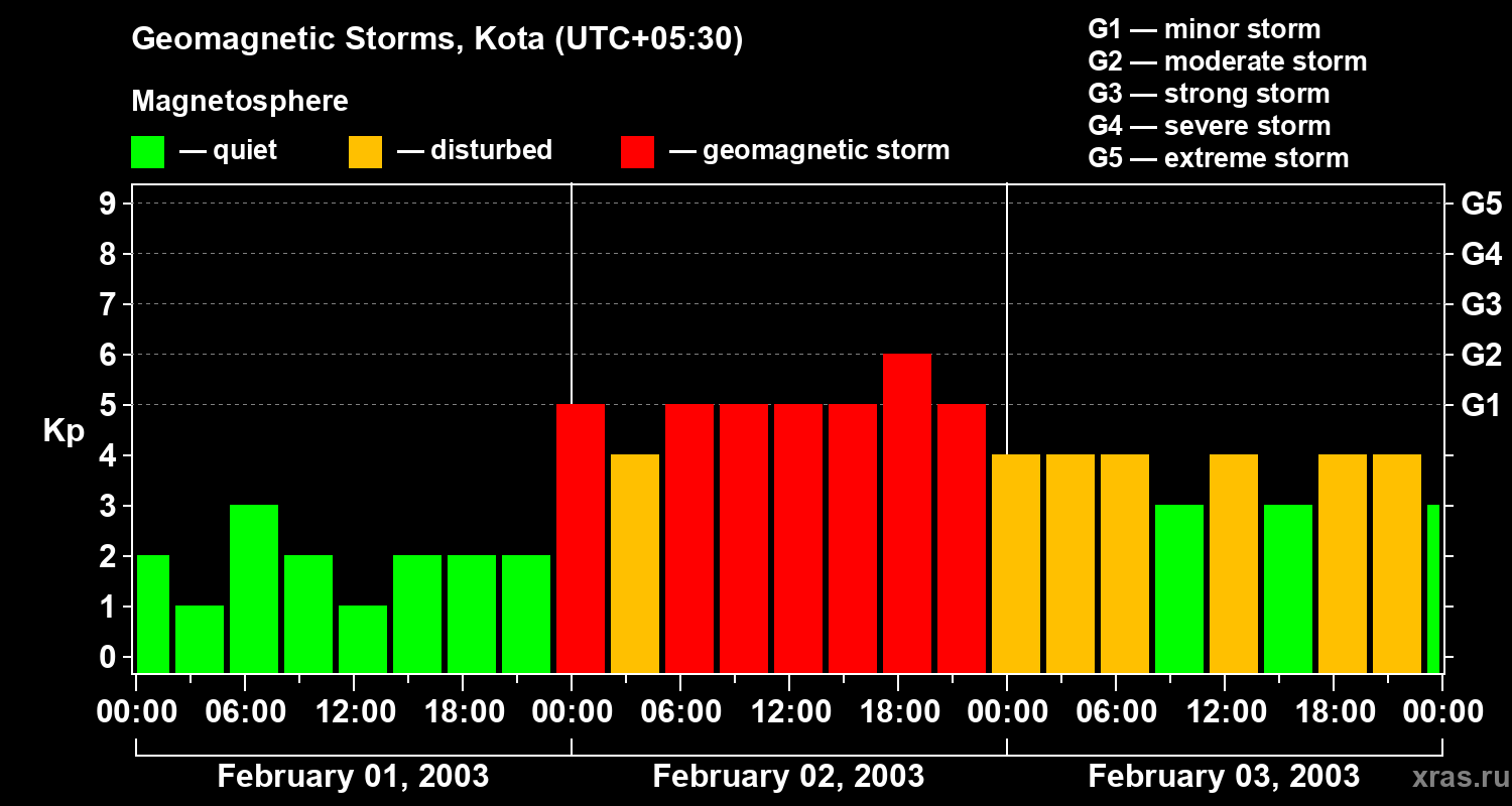 Changes in the geomagnetic index Kp