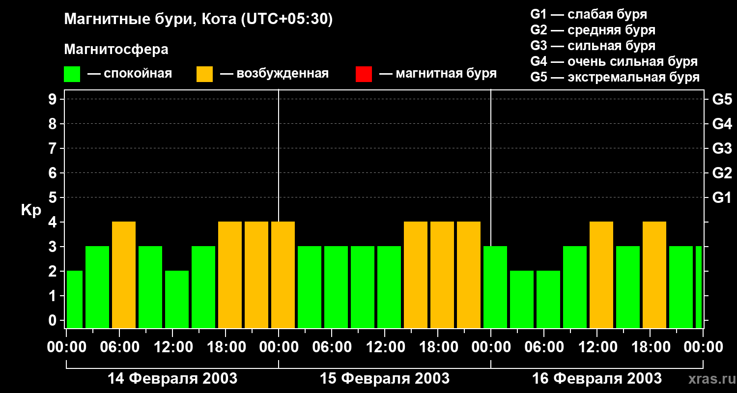 Изменения геомагнитного индекса Kp