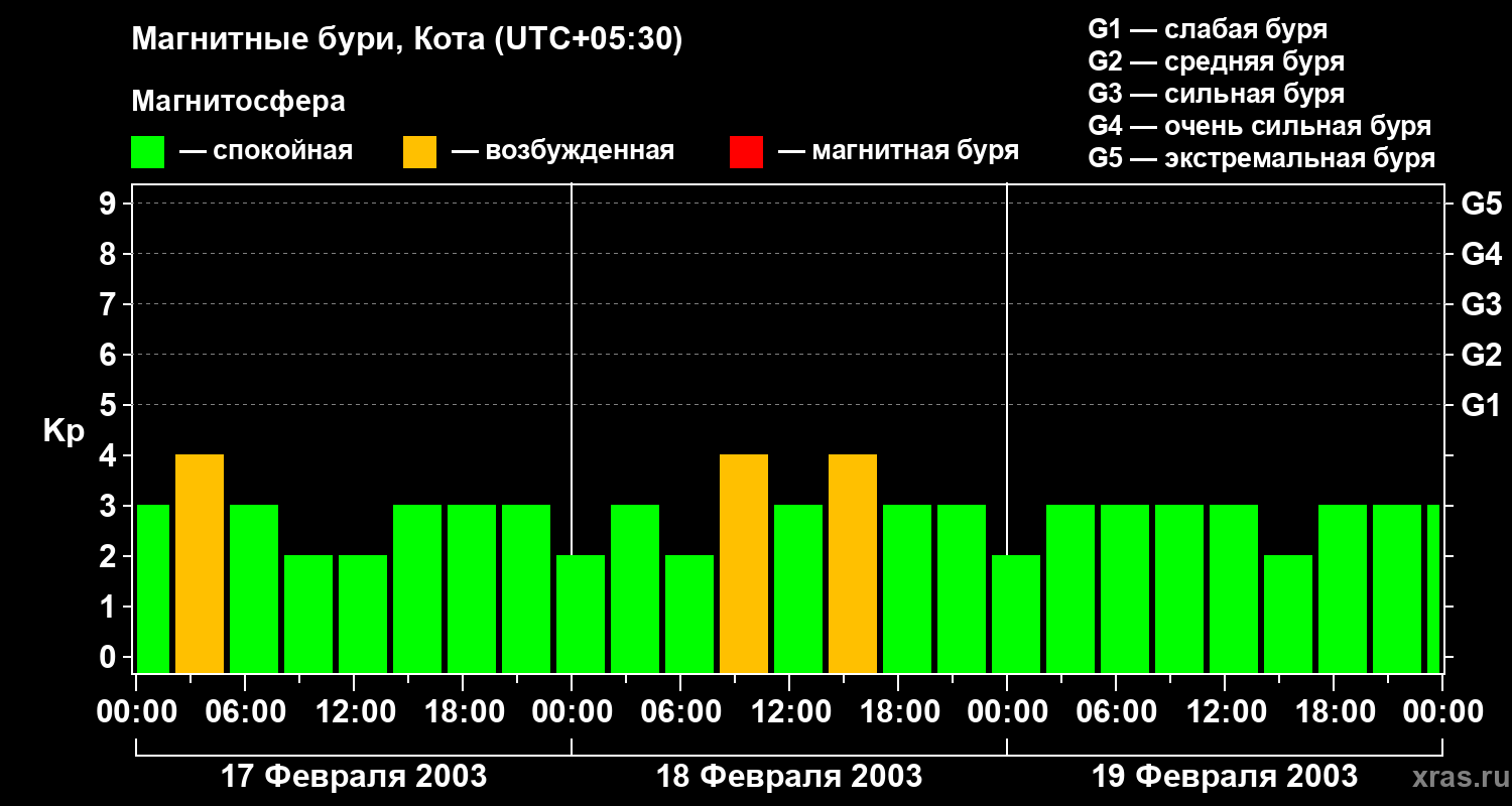 Изменения геомагнитного индекса Kp