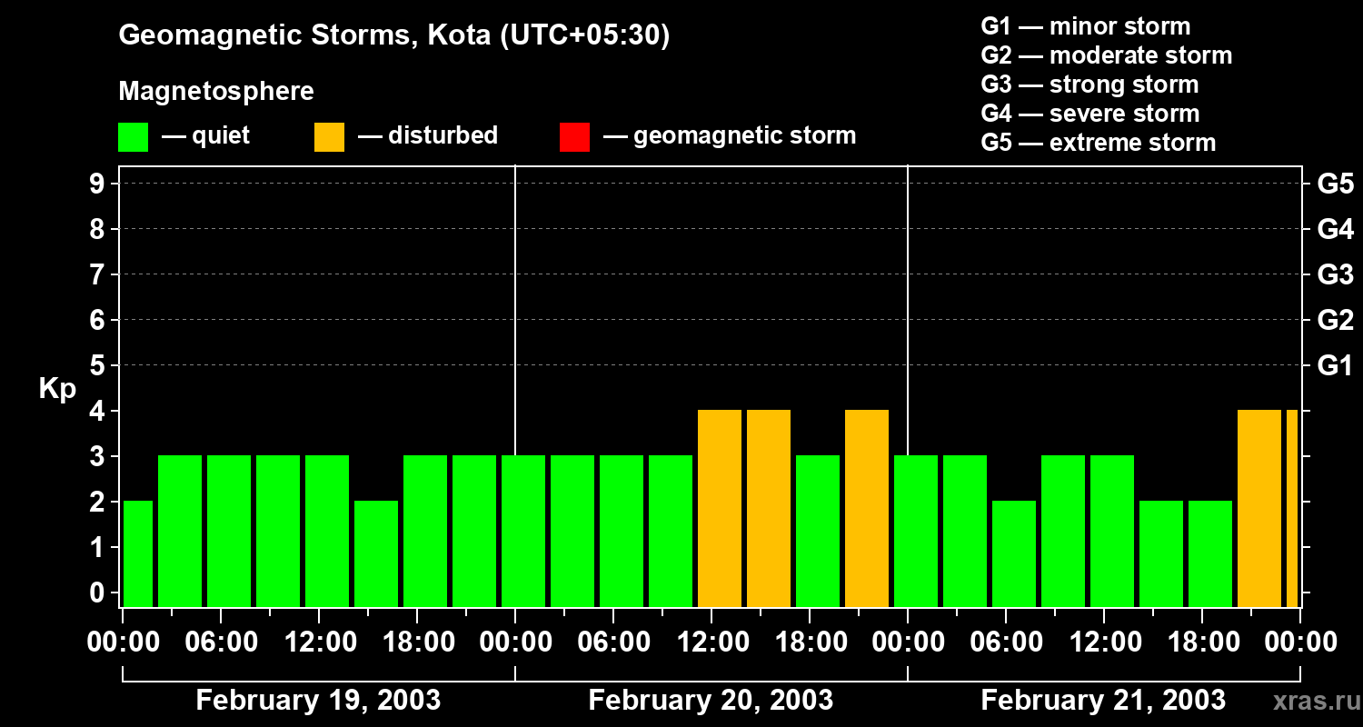 Changes in the geomagnetic index Kp