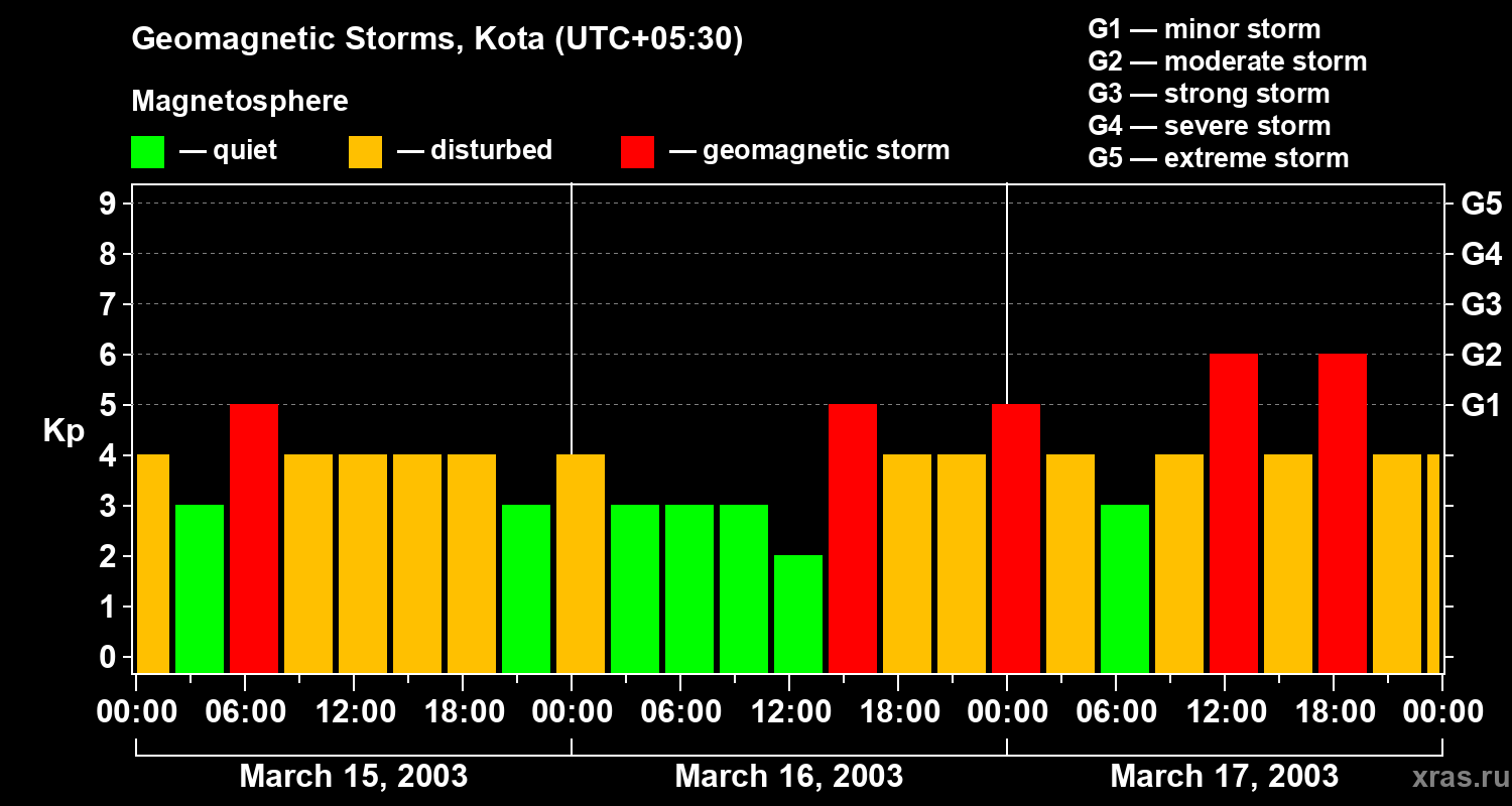 Changes in the geomagnetic index Kp
