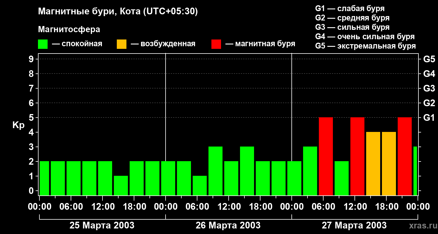 Изменения геомагнитного индекса Kp