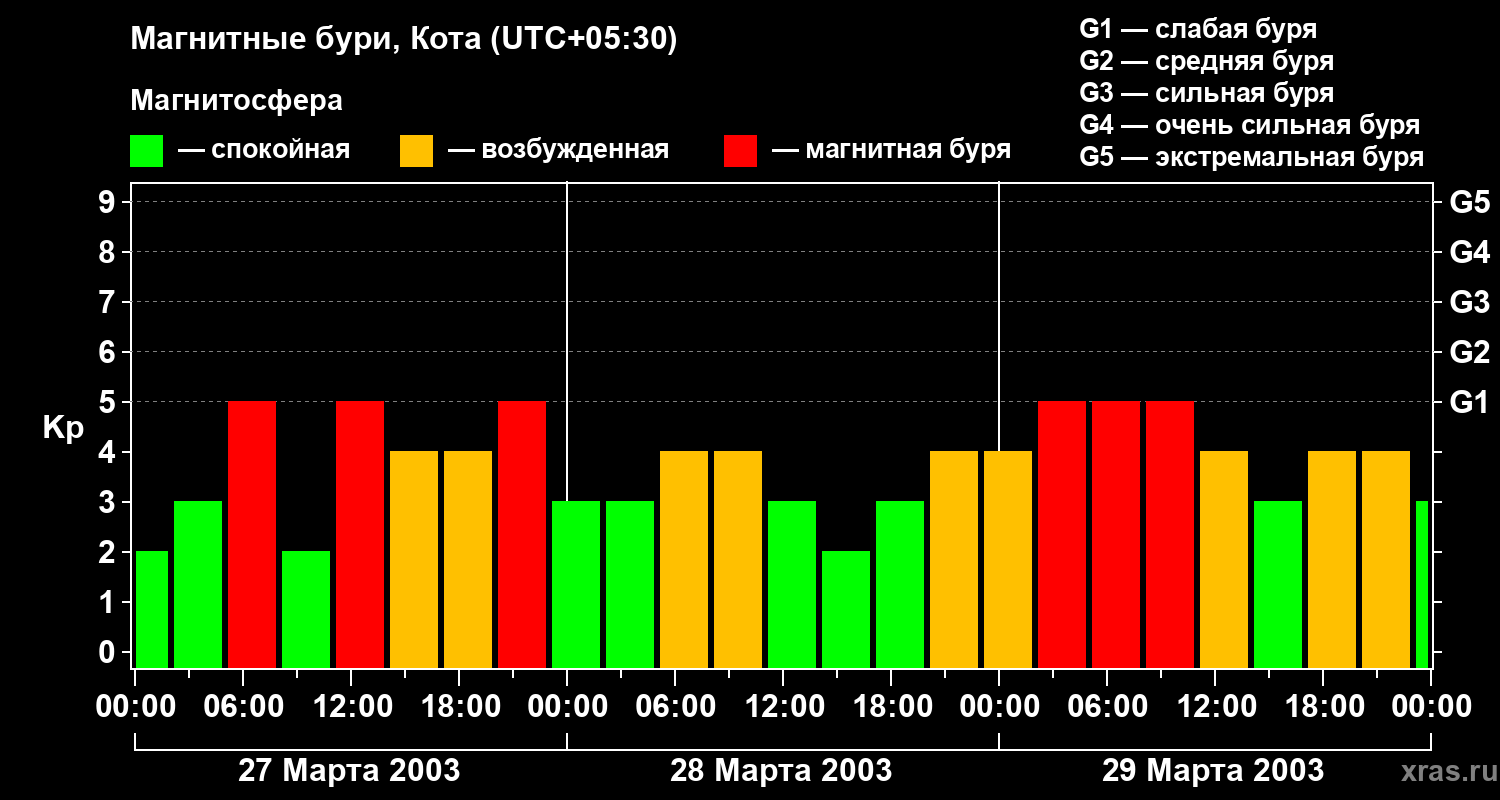 Изменения геомагнитного индекса Kp