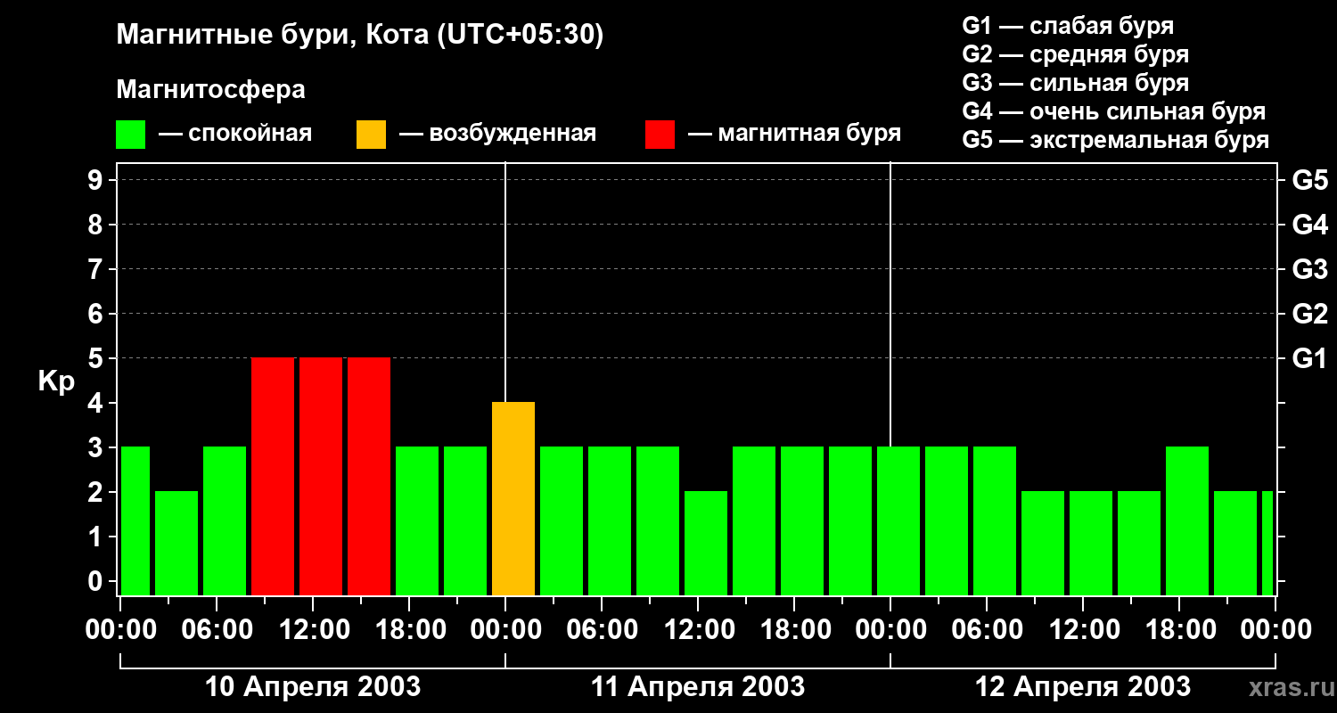 Изменения геомагнитного индекса Kp