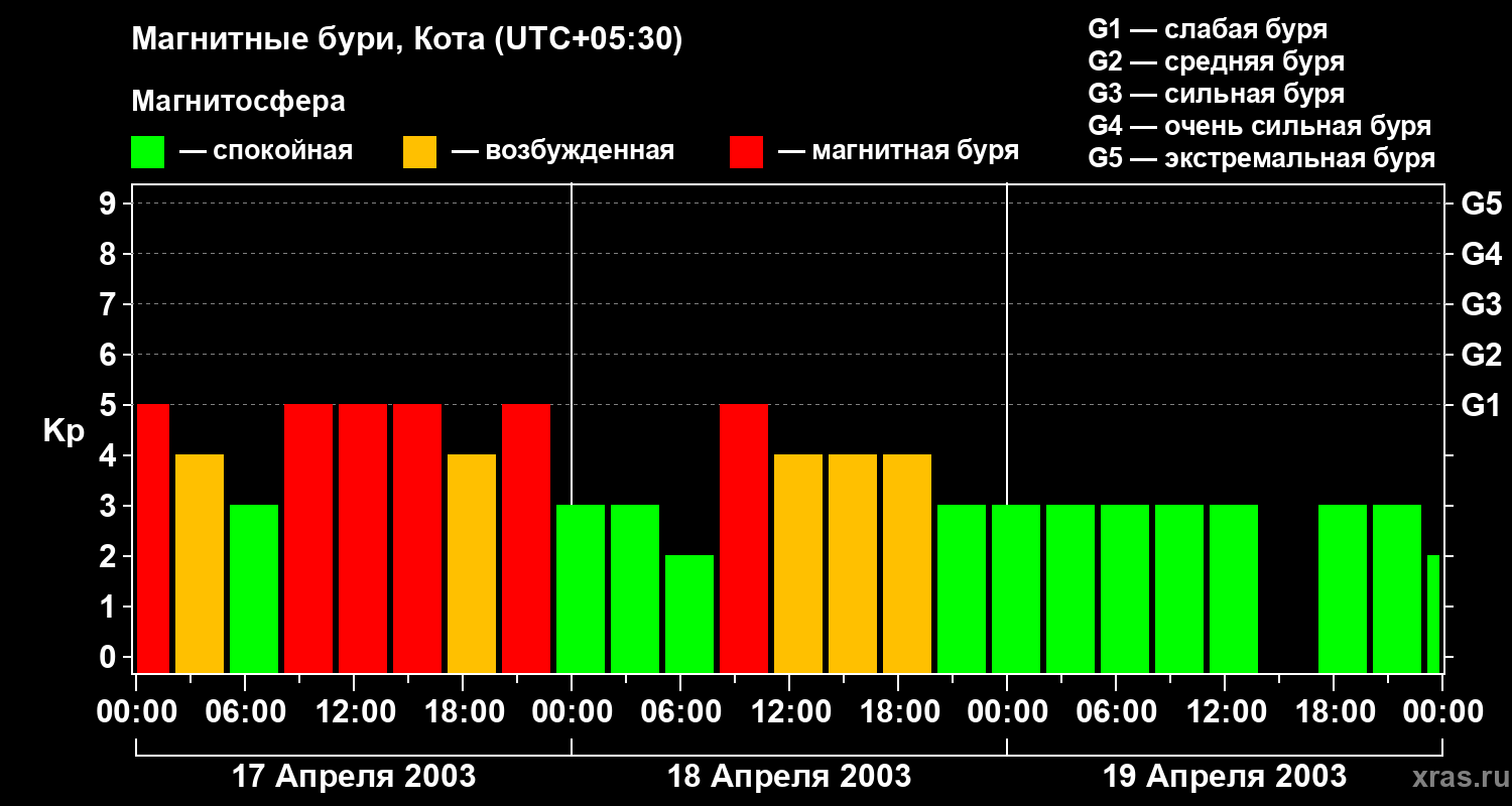 Изменения геомагнитного индекса Kp