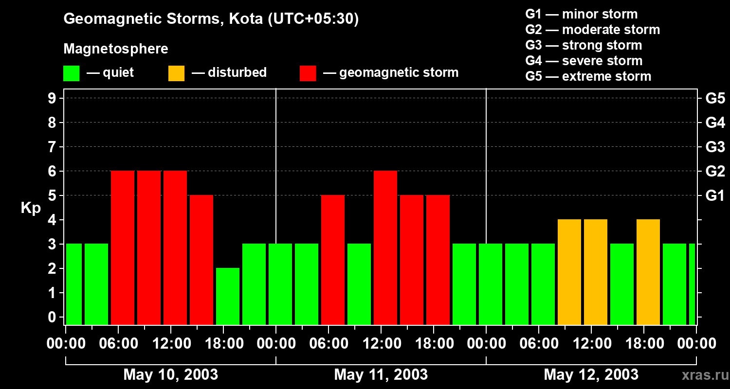 Changes in the geomagnetic index Kp