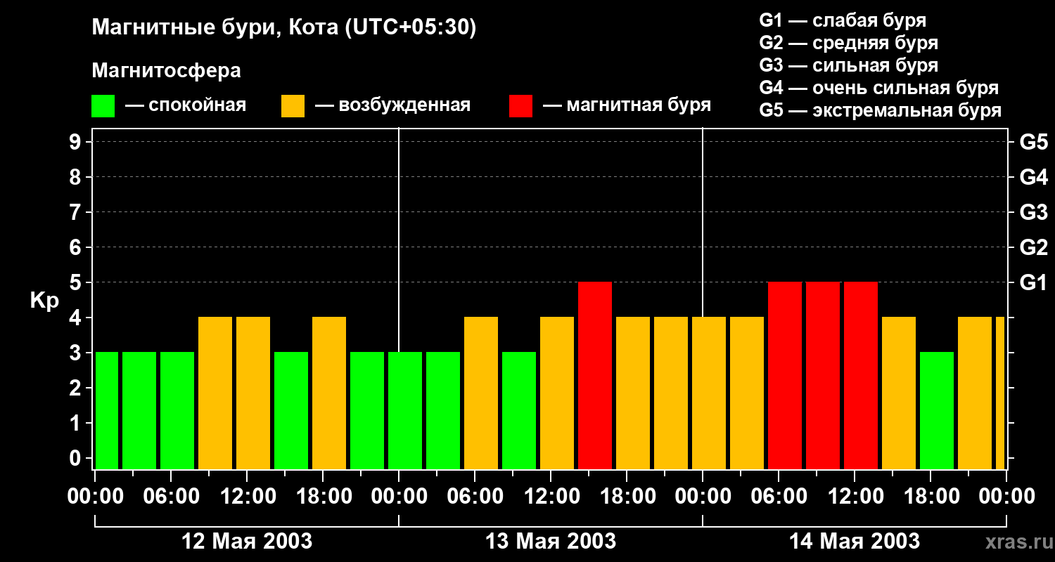 Изменения геомагнитного индекса Kp