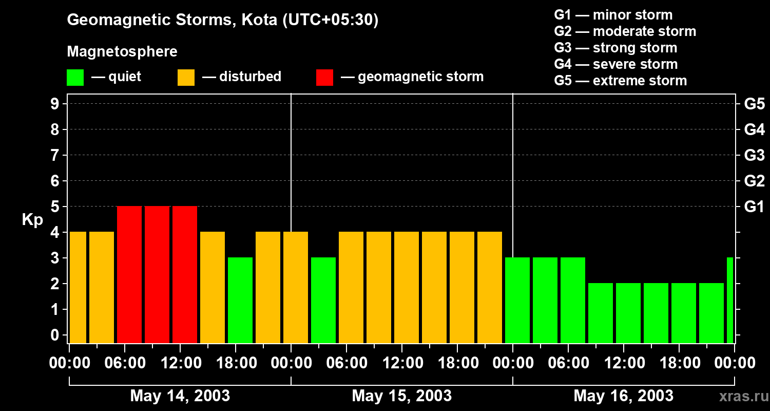 Changes in the geomagnetic index Kp