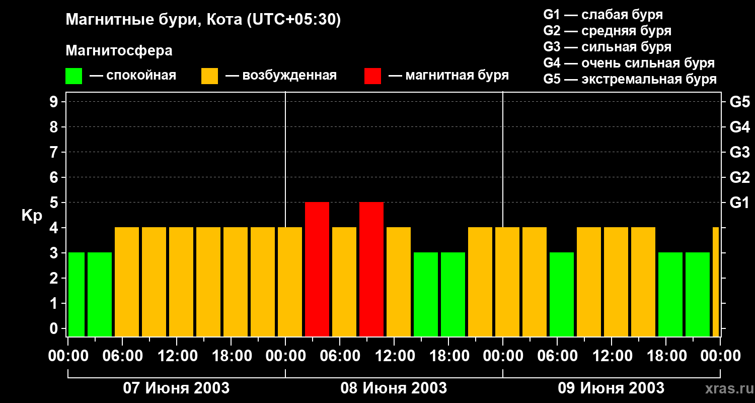 Изменения геомагнитного индекса Kp