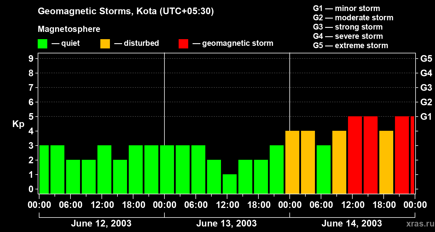 Changes in the geomagnetic index Kp