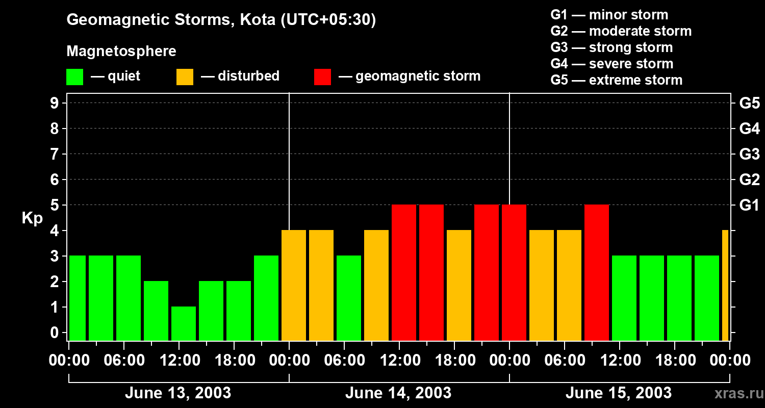 Changes in the geomagnetic index Kp