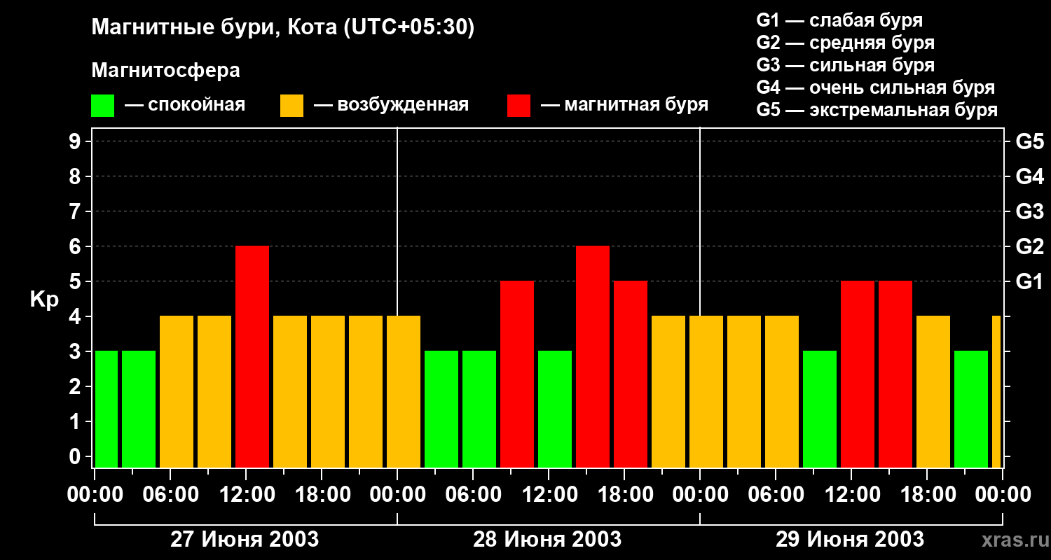 Изменения геомагнитного индекса Kp